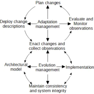 Figure 2.6: Oreizy et al. self-adaptive reference model [107]