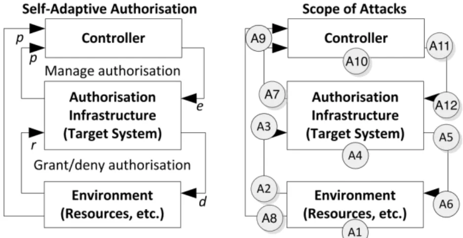 Figure 3.2 identifies the scope of attacks possible within a self-adaptive autho- autho-risation infrastructure