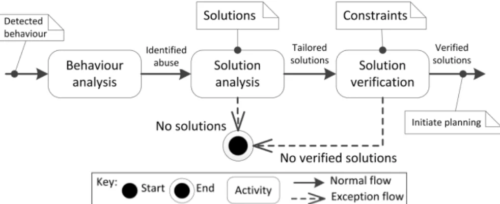 Figure 3.6: Analysis stage (normal and exceptional flow)