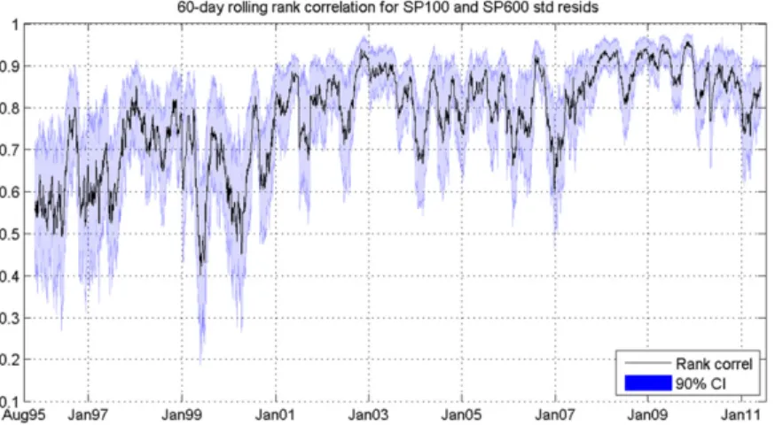 Fig. 2. This figure shows the rank correlation between the standardized residuals for the S&amp;P 100 index and the S&amp;P 600 index over a 60-day moving window, along with 90% bootstrap confidence intervals.