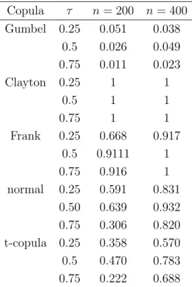 Table 3: Simulated rejection probabilities of the test for the null hypothesis of an extreme-value copula where the level is 5%.