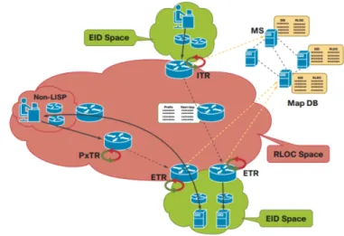 Fig. 1. The LISP Network Architecture Design [9]