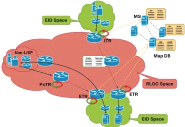 Fig. 1. The LISP Network Architecture Design [8]