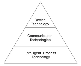 Figure 1.2: Technologies of Internet of Things 1. Device Technology: