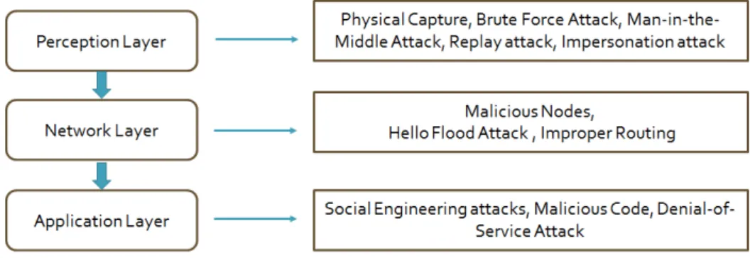 Figure 2.2: Attacks in Different Layers of IoT
