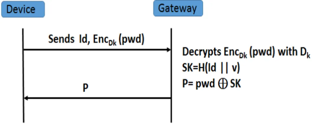 Figure 3.1: Device Registration Phase