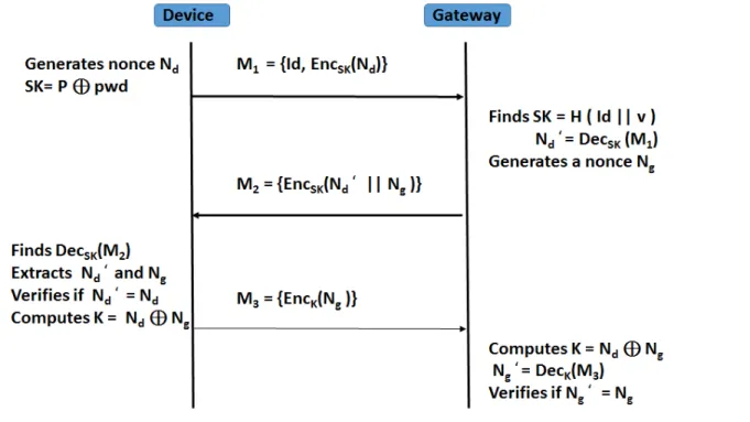 Figure 3.2: Device Authentication Phase