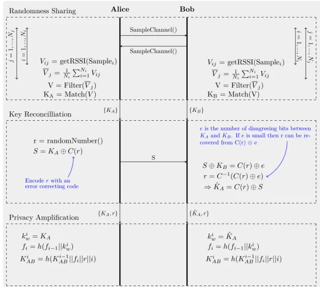 FIGURE 2. Figure Showing Key Generation and Refreshment Process.
