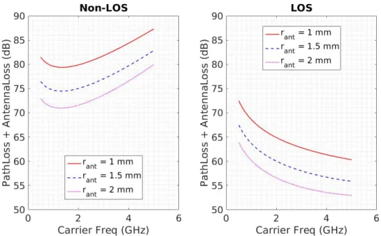 Figure 2.4: Overall propagation loss for NLOS and LOS including pathloss and antenna gain as a function of f c given distance d = 1m