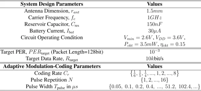 Table 2.3: System Design Parameters, Constants and Adaptive Modulation-Coding Param- Param-eters