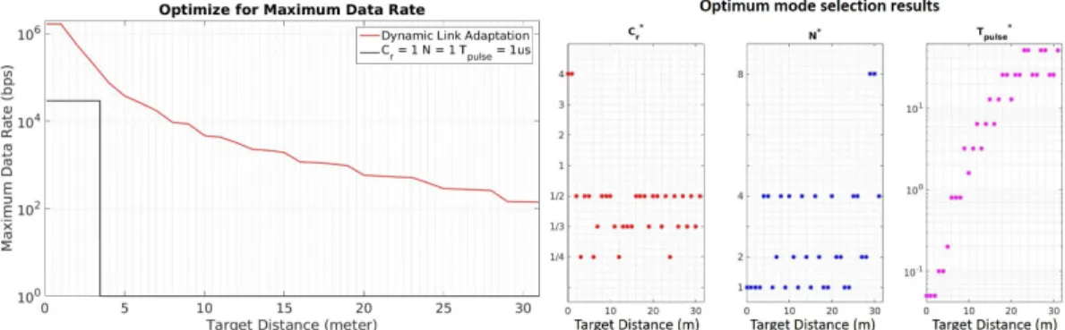 Figure 2.13: Maximum data rate objective link adaptation result