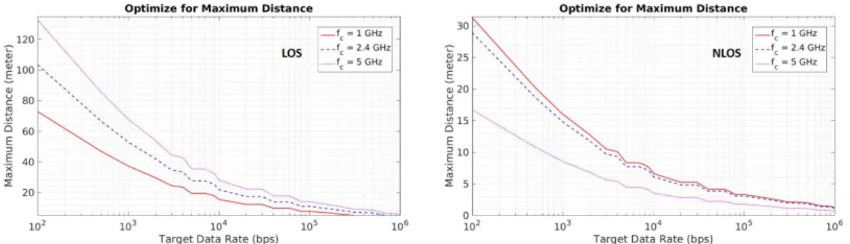 Figure 2.16: Impact of carrier frequency on maximum distance objective (left:LOS, right:NLOS)