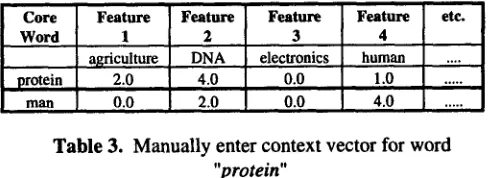 Table 3. Manually enter context vector for word "protein" 