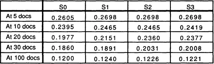 Table 6: Stage 2 Routing, Document Level Average Precision with RIT 