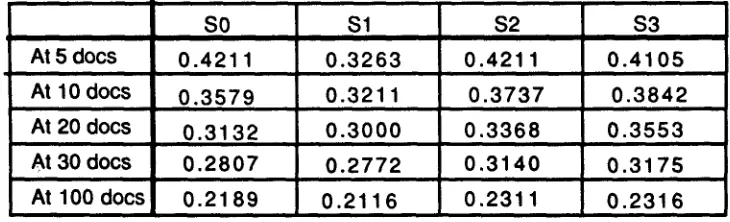 Table 7: Stage 2 Adhoc, Document Level Average Precision 
