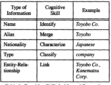Table 1: Cognitive Skills in Manual Extraction 