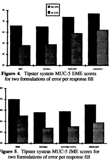 Figure BBN CG,F./CM U NMSUIBR UMAS~/H U 4. Tipster system MUC-5 EME scores for two formulations of error per response fill 