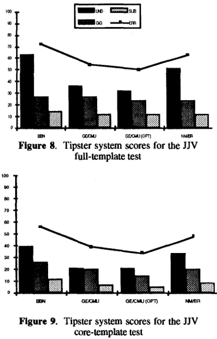 Figure 9. Tipster system scores for the JJV coretemplate test 
