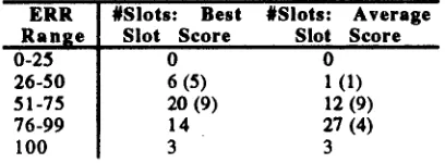 Table 4. and average score) by range in Tipster ETV performance on slots (best error per response fill