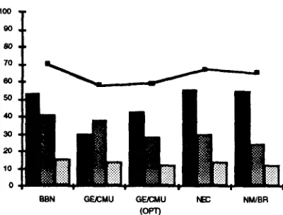 Figure 1. Classes of error and overall error per response fill for all EME MUC-5 systems 