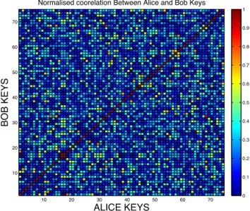 FIGURE 7. Correlation Coefficients between Keys (only keys with the same index should correlate highly).