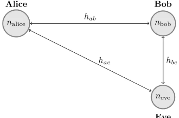 Figure 1 shows the relationship between channels between n alice , n bob and n eve .