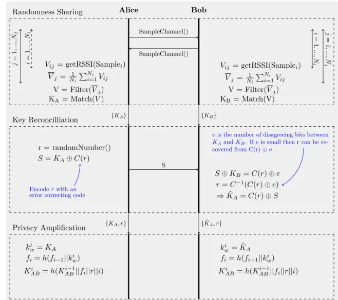 FIGURE 2. Figure Showing Key Generation and Refreshment Process.