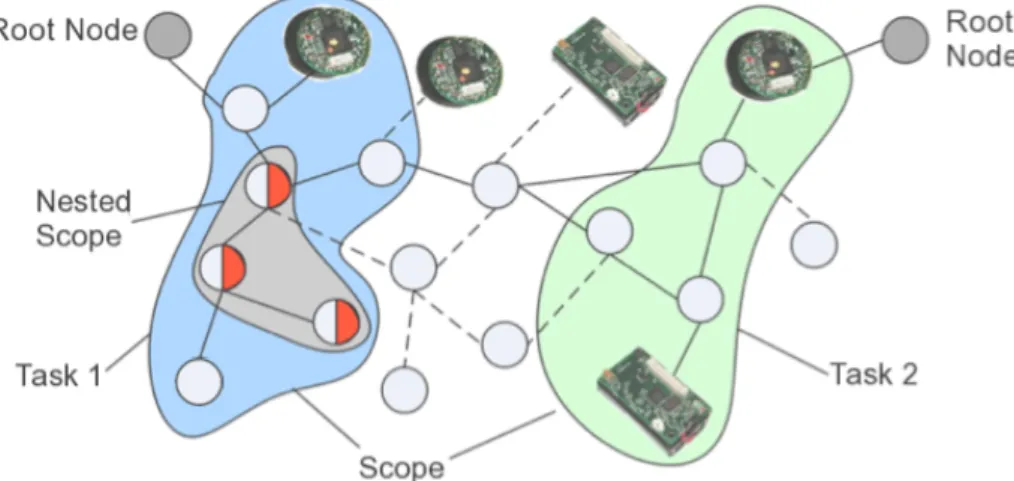 Figure 2.1: A Wireless Sensor Network with active Scopes.