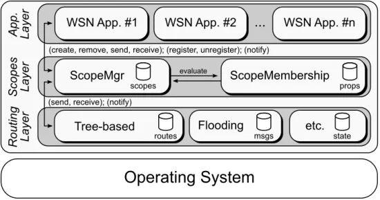 Figure 2.2: Layered Architecture of Scopes Framework.