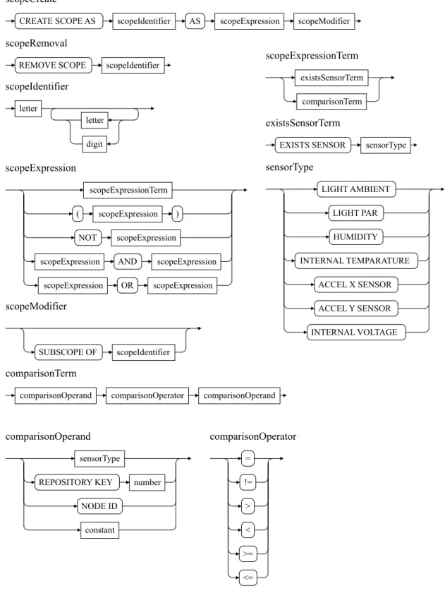 Figure 2.3: Scopes Definition Language Grammar