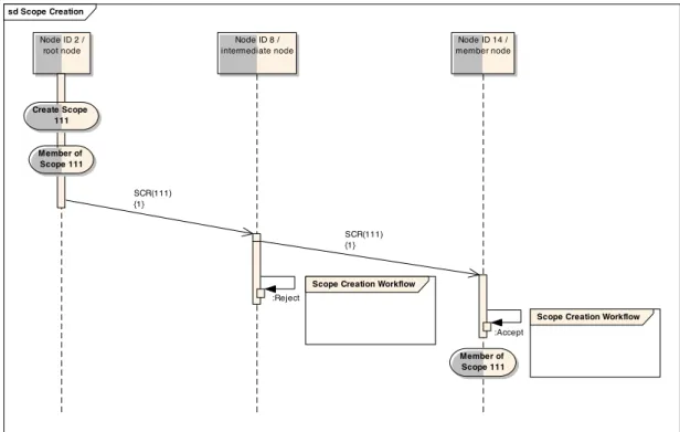 Figure 2.5: Scope Creation Message Sequence
