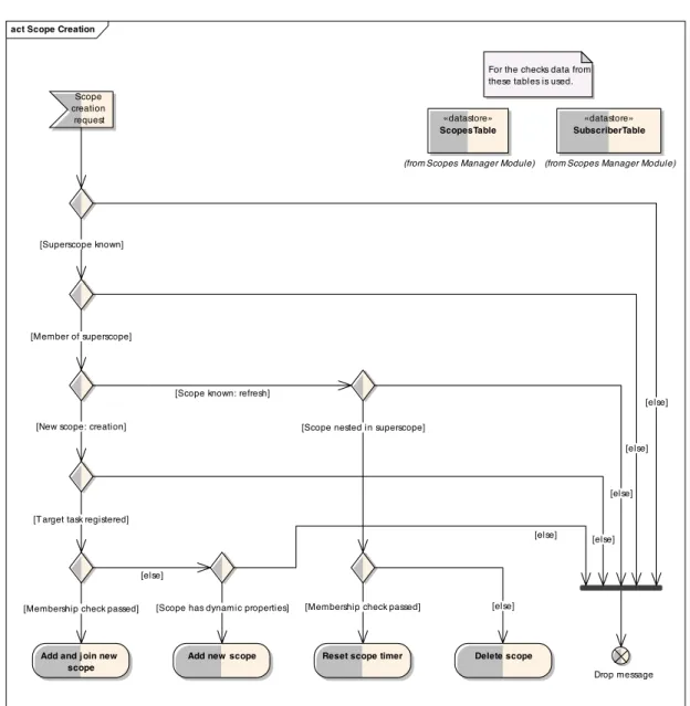 Figure 2.6: Scope Creation Workflow