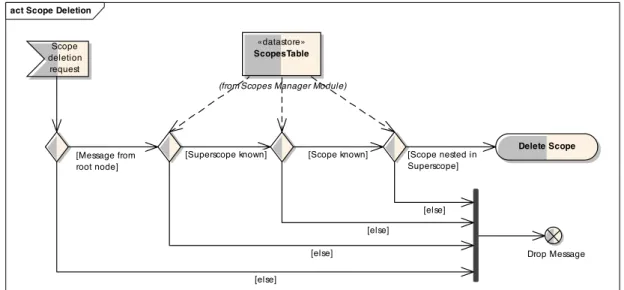 Figure 2.9: Scope Deletion Workflow