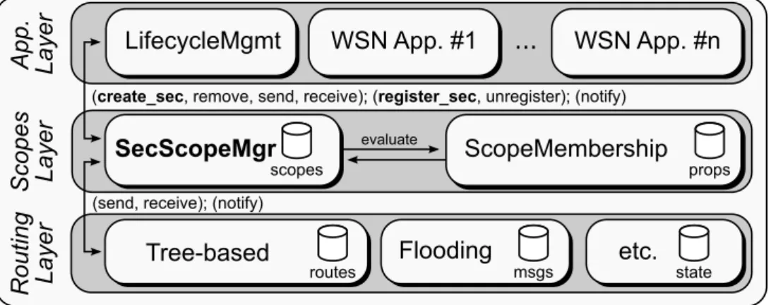 Figure 3.2: Layered Architecture of SecScopes