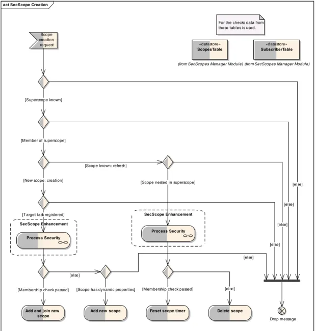 Figure 3.3: Scope Creation Workflow – Security Enhancements