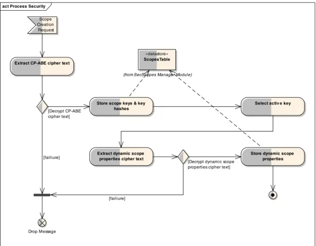 Figure 3.4: Security Processing Workflow