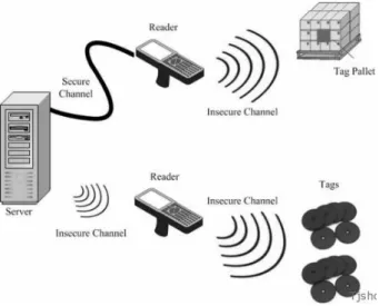 Figure 1: An RFID system 2.3.1 Tags