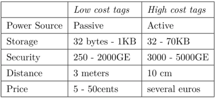 Table 3: Tag frequencies