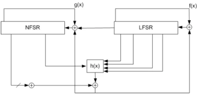 Figure 4: Grain Cipher f(x): feedback function of LFSR
