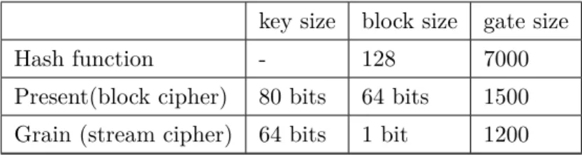 Table 6: Attributes of the protocols