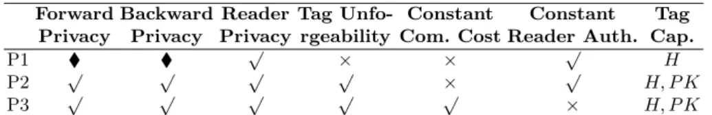 Table 1: Comparison of proposed protocols and tag capabilities. √