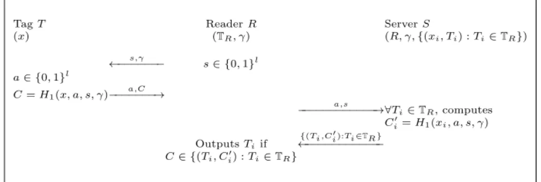 Fig. 1: Authorized RFID authentication protocol 1.
