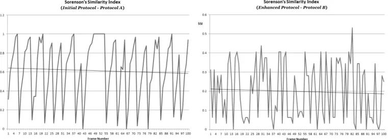 Figure 6. Plots of the Sorensen’s Similarity Index (SSI) for the first 100 keys generated using Protocol A (6.a) and Protocol B (6.b) 