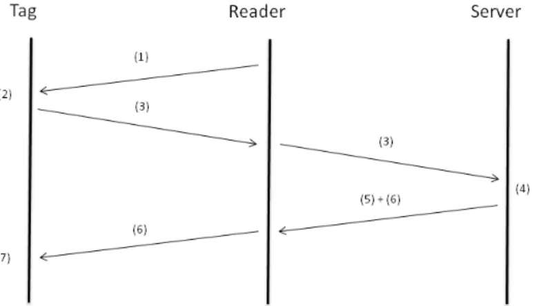 Figure 1. Overview of the proposed protocols. 