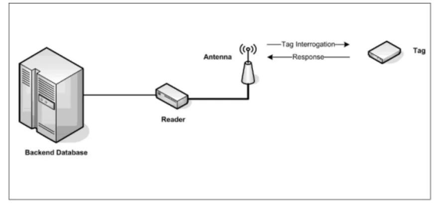 Figure 1.1: RFID Systems Components