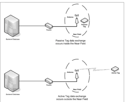 Figure 1.2: RFID Passive and Active Tag Process