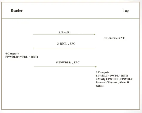 Figure 3.1: Authentication Approach Proposed by EPC Global
