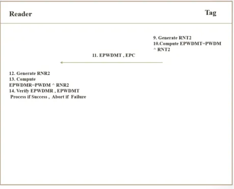 Figure 3.6: Proposed RFID Authentication Scheme
