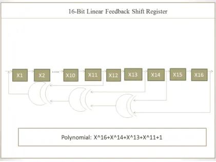 Figure 3.9: 16-bit Linear Feedback Shift Register with Maximum Length Feedback Poly- Poly-nomial X 16 + X 14 + X 13 + X 11 + 1