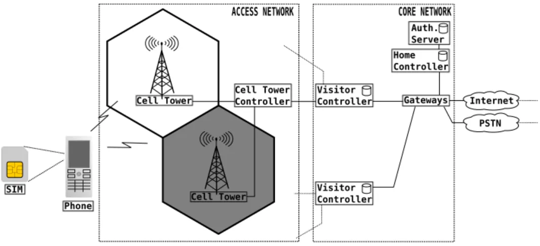 Figure 2.1: Generic overview of 3GPP style networks.